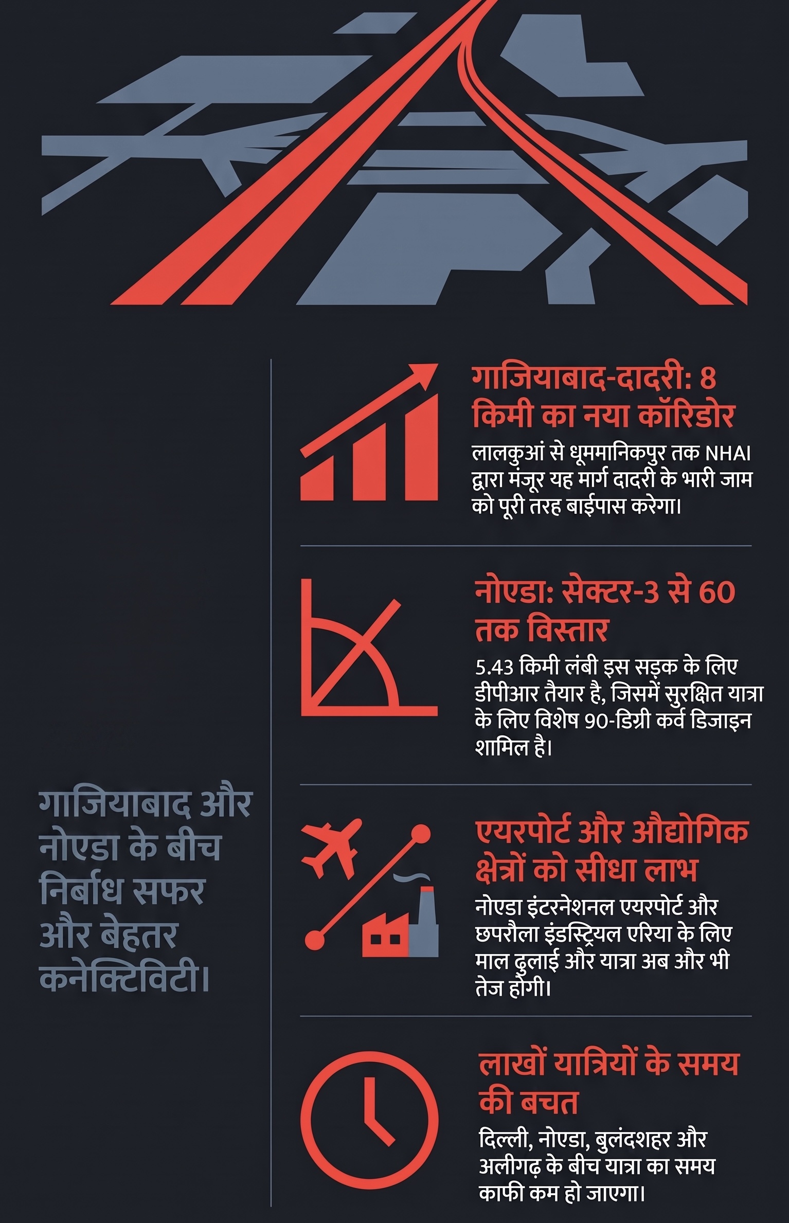 NCR Traffic Update: गाजियाबाद-दादरी एलिवेटेड रोड को मंजूरी, नोएडा में सेक्टर-3 से 60 तक एलिवेटेड रोड की डीपीआर शुरू